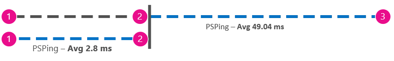 Další obrázek znázorňující příkaz ping v milisekundách z klienta na proxy vedle klienta do Office 365, aby se hodnoty mohly odečíst.