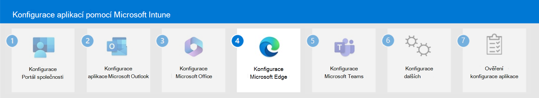 Krok 4 – Konfigurace Microsoft Edge