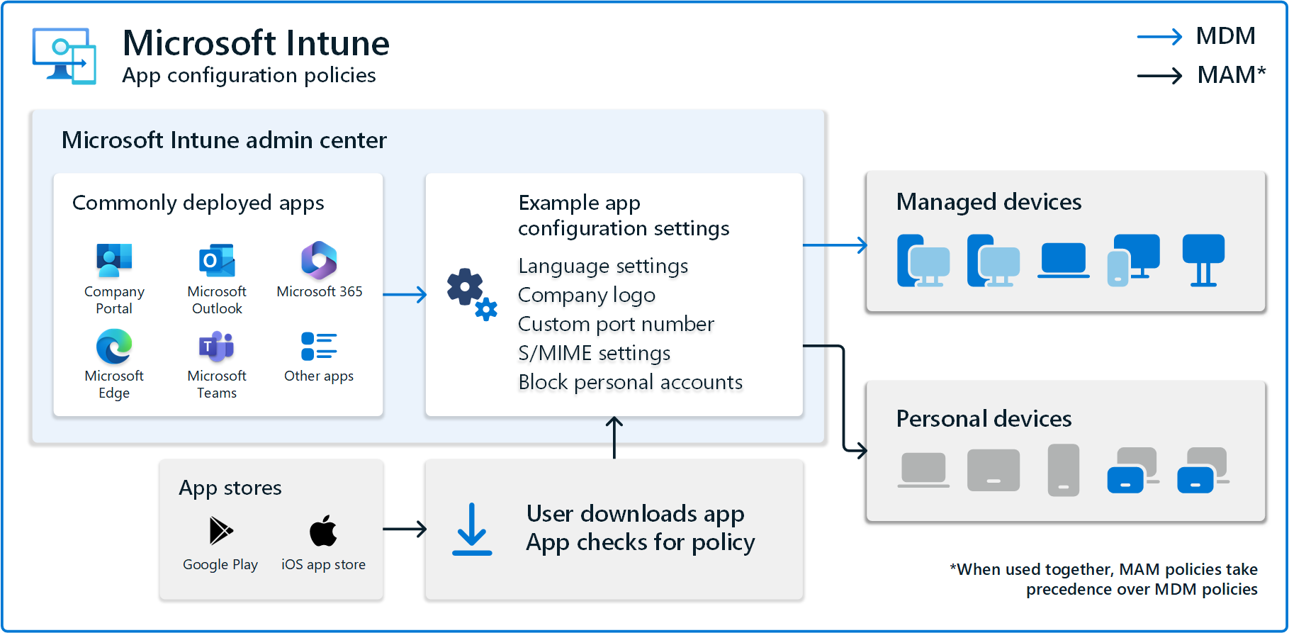 Tok procesu při konfiguraci aplikací pomocí Microsoft Intune