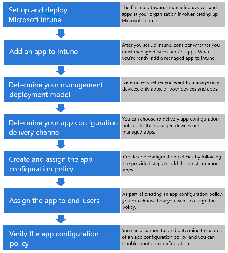 Běžný proces konfigurace aplikací pomocí Microsoft Intune