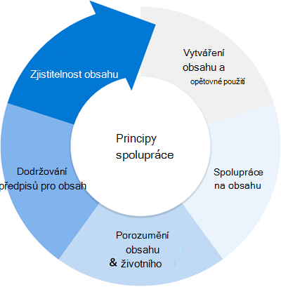 Diagram znázorňující životní cyklus obsahu