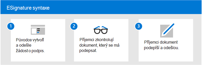 Diagram znázorňující proces eSignature