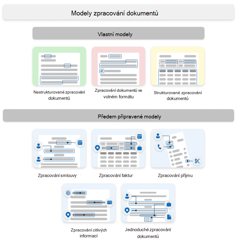 Diagram znázorňující typy vlastních a předem připravených modelů Syntex