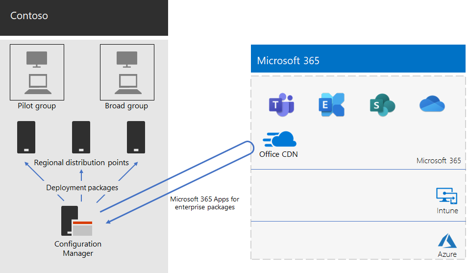 Infrastruktura nasazení společnosti Contoso pro Microsoft 365 Apps pro velké organizace.