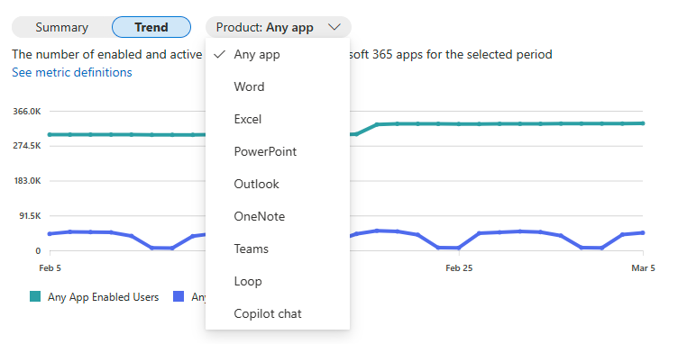 Snímek obrazovky s rozevíracím seznamem produktů pro graf přijetí Microsoft 365 Copilotu.