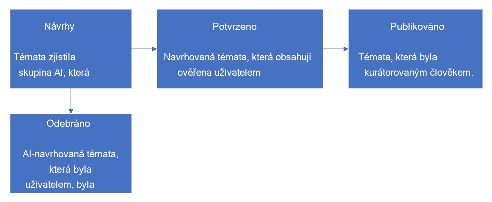 Graf životního cyklu témat.