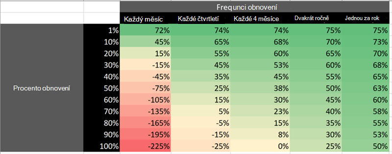 Tabulka znázorňující úspory COGS, pokud archivujete s Microsoft 365 Archive.