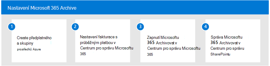 Diagram znázorňující čtyři kroky procesu instalace pro Microsoft 365 Archive