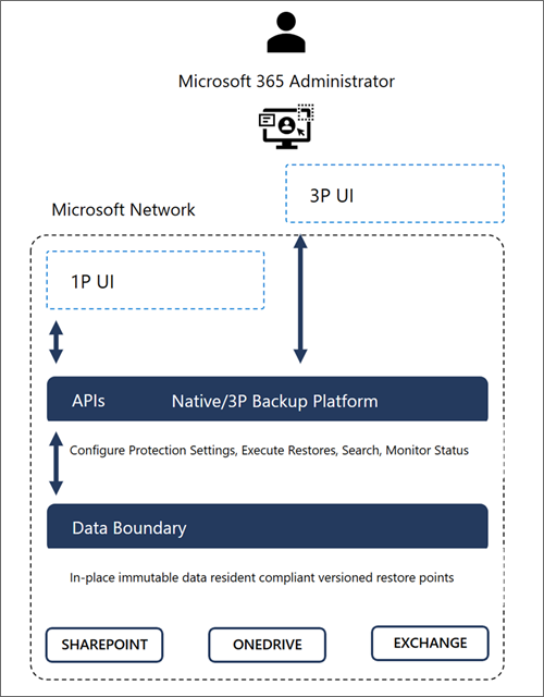 Diagram znázorňující hranice důvěryhodnosti dat Microsoftu 365