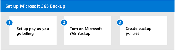 Diagram znázorňující proces nastavení Microsoft 365 Backup ve třech krocích