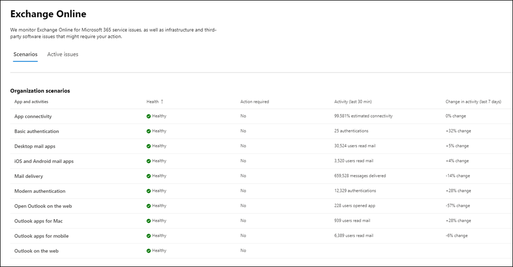 Snímek obrazovky se scénáři na úrovni organizace pro monitorování Exchange Online