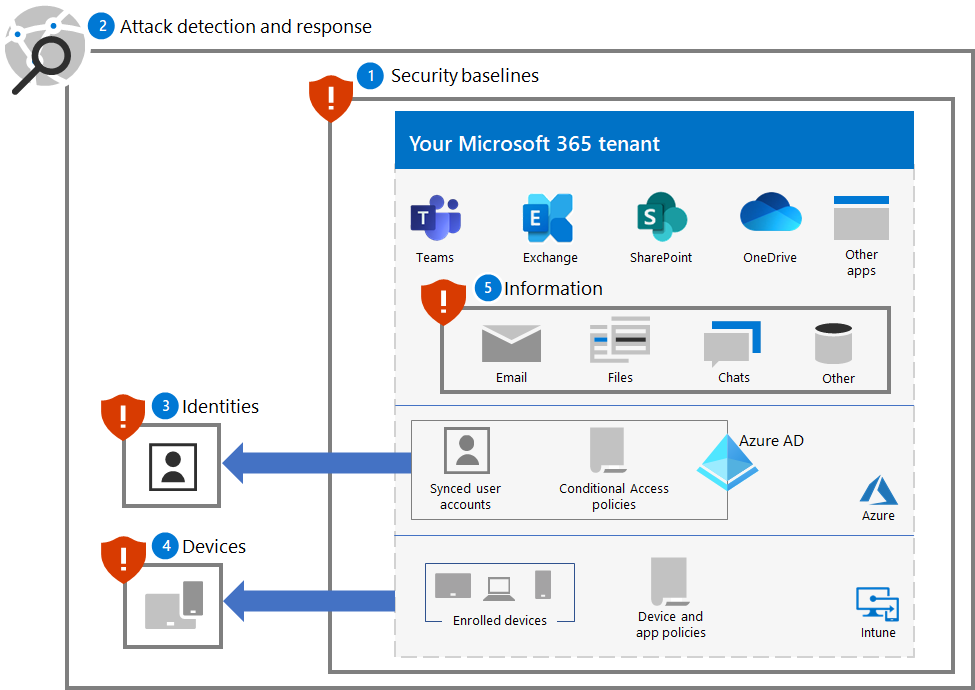 Ochrana před ransomwarem pro tenanta Microsoftu 365