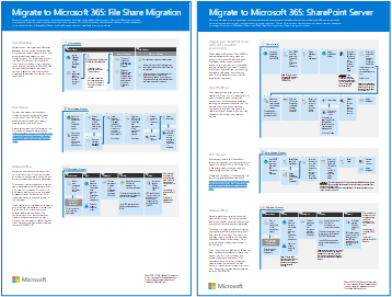 Plakát modelu: Migrace na Microsoft 365.