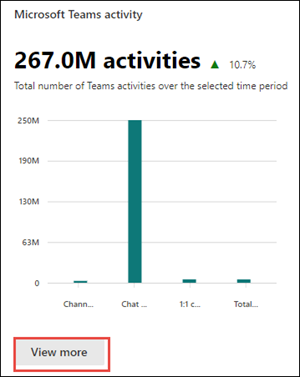 Sestavy Microsoft 365 – karta aktivity v Microsoft Teams.