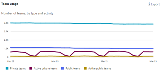 Sestava aktivit využití v Teams – týmové využití