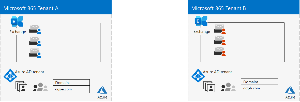 Několik tenantů Microsoftu 365 a jejich poštovních schránek