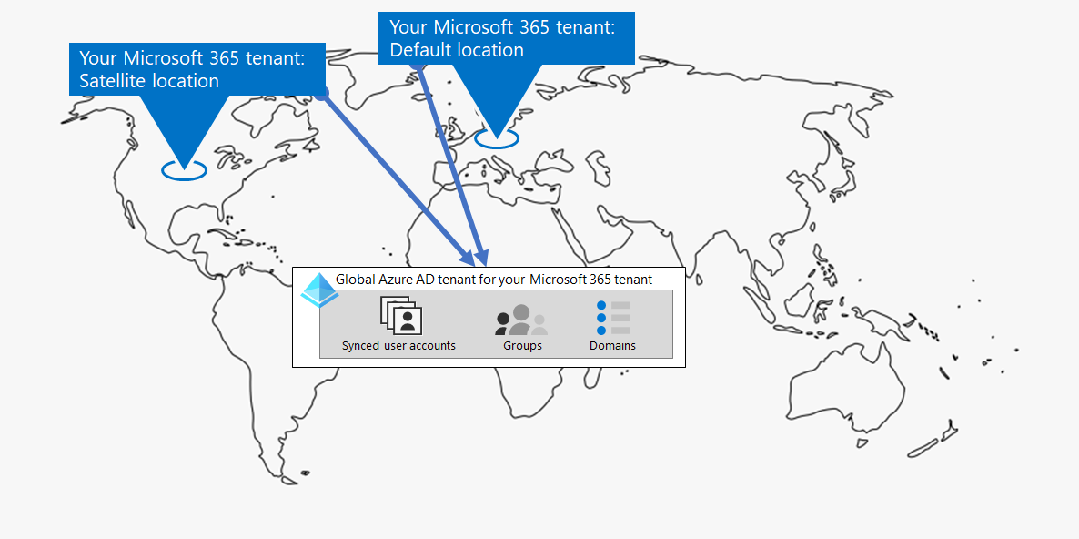 Příklad tenanta Microsoftu 365 s více geografickým umístěním