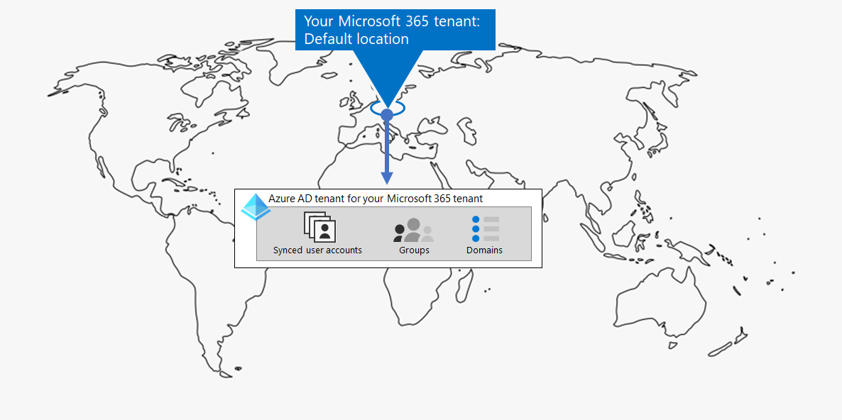 Příklad tenanta Microsoft 365 s tenantem Microsoft Entra.