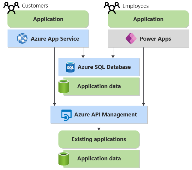 Diagram znázorňující dvě aplikace, které přistupují ke stejným existujícím aplikacím a datům API Management poskytuje rozhraní API pro přístup.