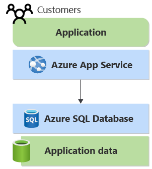 Diagram znázorňující aplikaci zákazníka vytvořenou pomocí App Service Přistupuje k databázi a Azure SQL.