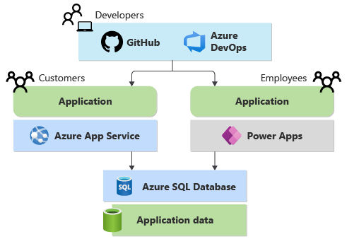 Diagram znázorňující vývojáře, kteří používají GitHub a Azure DevOps k vývoji zákaznické aplikace s App Service a aplikace pro zaměstnance pomocí Power Apps Aplikace přistupuje ke stejné databázi Azure SQL.