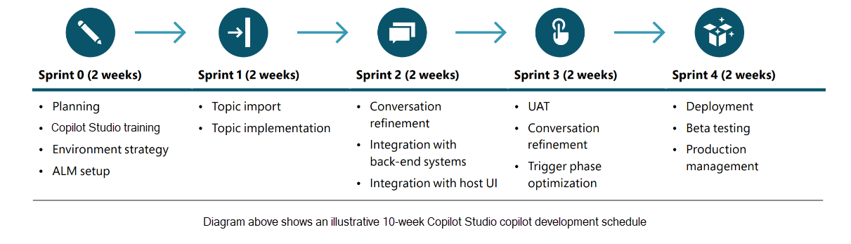 Diagram zobrazující kadenci sprintu potřebnou pro Copilot Studio plánování projektu.