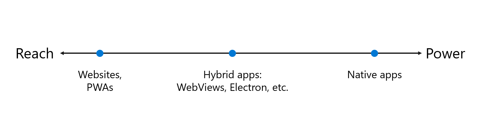 The spectrum of apps, from maximum reach but less power, to an optimal hybrid blend, to maximum power but less reach