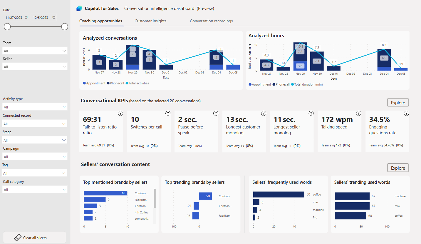 Screenshot řídicího panelu Power BI.