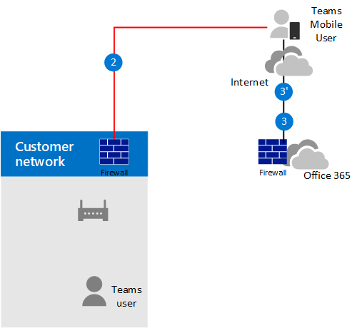 Diagram shows call flow when media bypass is enabled, the client is external, and the client can reach the public IP address of the SBC.