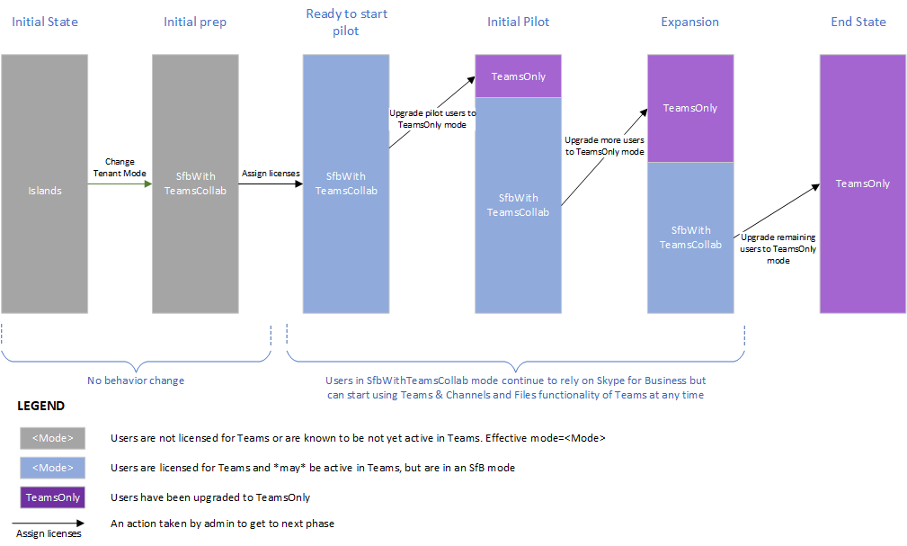 Diagram showing select capabilities upgrade with no prior use of Teams.