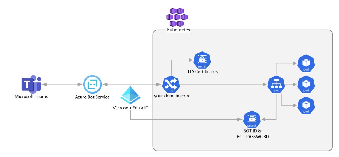 Screenshot shows the on-premises kubernetes cluster architecture.