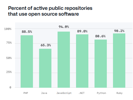 Stav Octoverse 2020 – Open Source