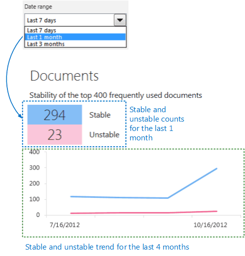 A screenshot of stable and unstable counts for the last one month with a trend graph for the last four months.