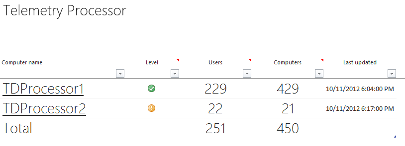 A screenshot of Telemetry Processor health status with details on user and computer connections.