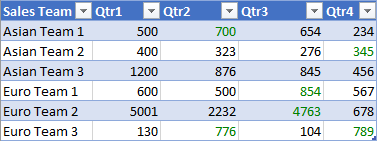 A range with green numbers for places the preceding column's value in that row is lower.