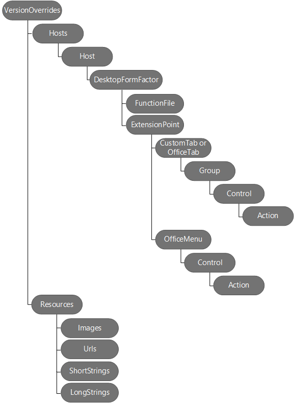 Overview of add-in commands elements in the manifest. The top node here is VersionOverrides with children Hosts and Resources. Under Hosts are Host then DesktopFormFactor. Under DesktopFormFactor are FunctionFile and ExtensionPoint. Under ExtensionPoint are CustomTab or OfficeTab and Office Menu. Under CustomTab or Office Tab are Group then Control then Action. Under Office Menu are Control then Action. Under Resources (child of VersionOverrides) are Images, Urls, ShortStrings, and LongStrings.