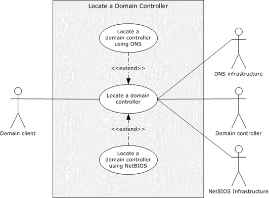 Use case diagram for locating a domain controller