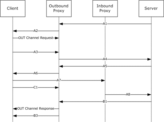 OUT channel recycling 2 protocol sequence