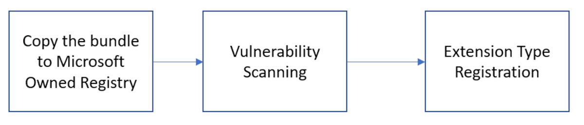 Diagram znázorňující tři fáze zpracování sady prostředků, které proudí z možnosti Zkopírovat sadu do registru vlastněného Microsoftem do kontroly ohrožení zabezpečení do registrace typu rozšíření.