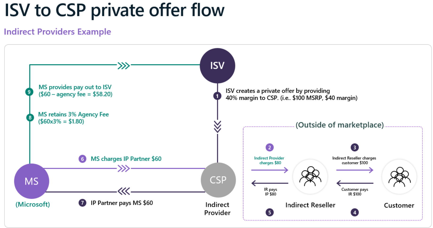 Diagram znázorňující přechod od privátních nabídek nezávislých výrobců softwaru (ISV) na privátní nabídky CSP.