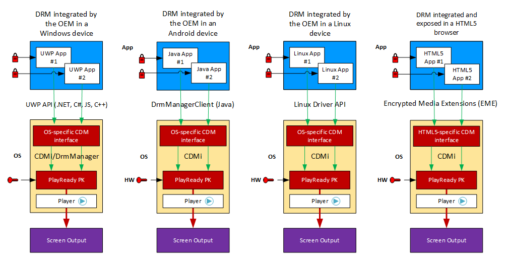 PlayReady Client APIs on devices