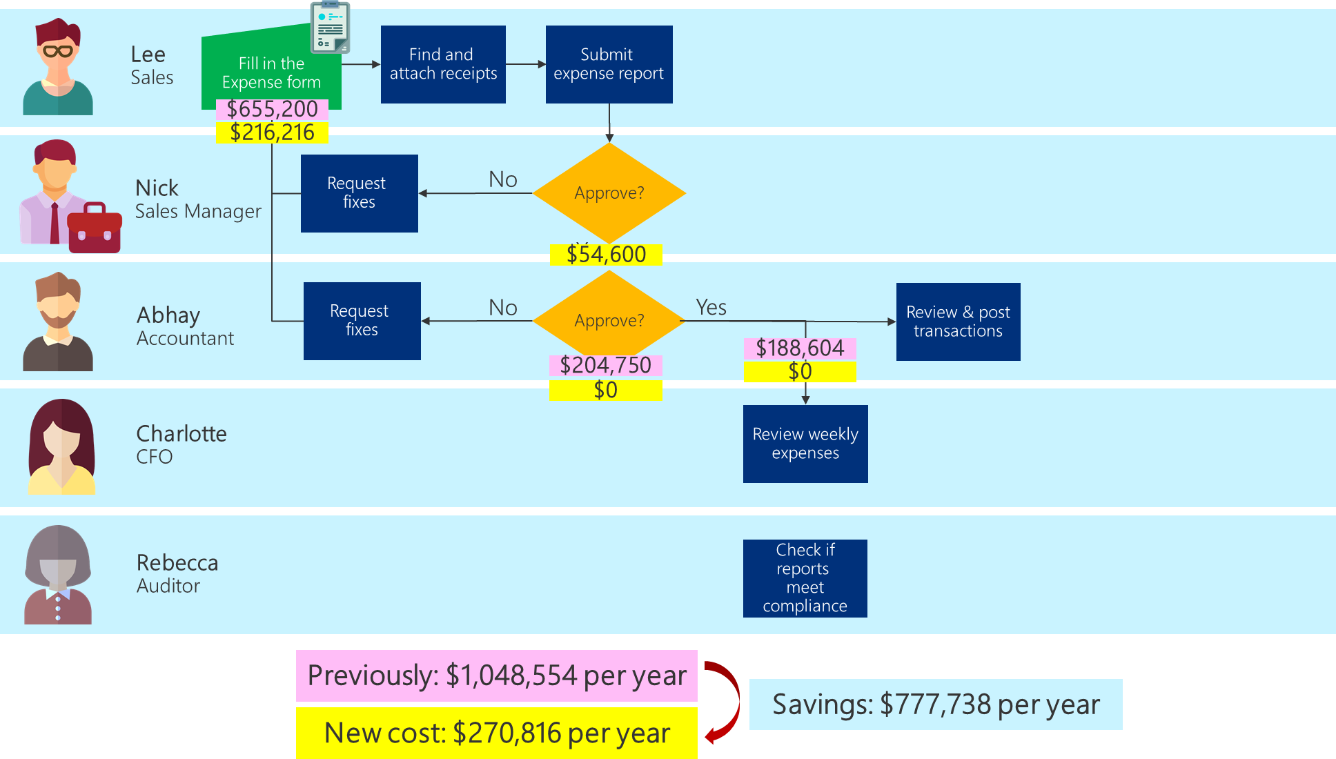 Vývojový diagram obchodního procesu zobrazující aktualizované náklady na optimalizovaný proces a celkové úspory, které mají být získány.