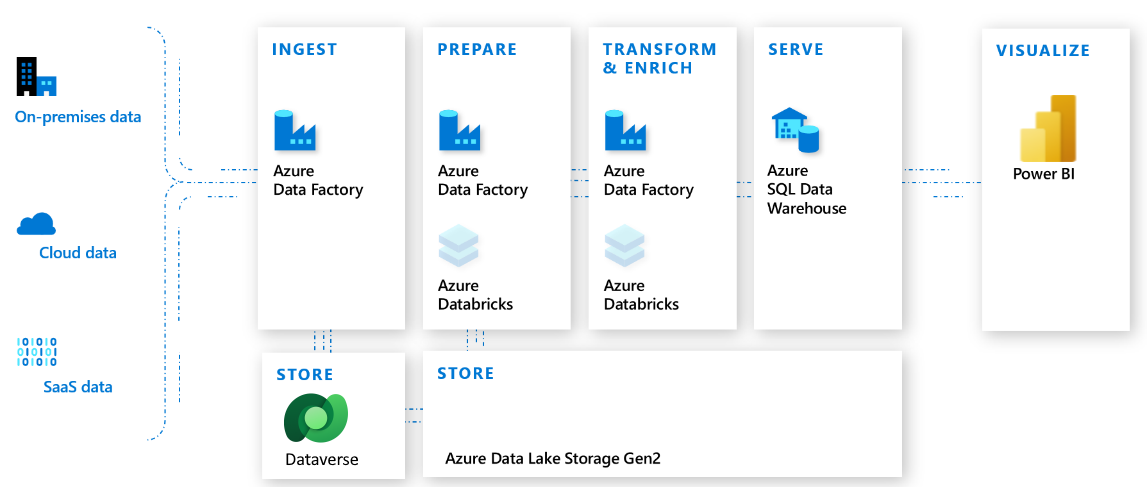 Dataverse se službami Azure.