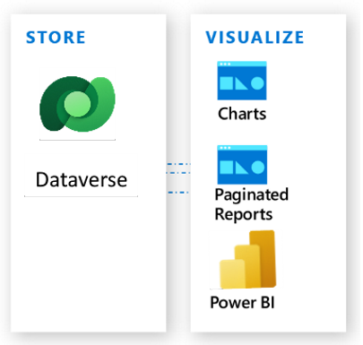 Funkce analýz a vykazování s pomocí Dataverse.