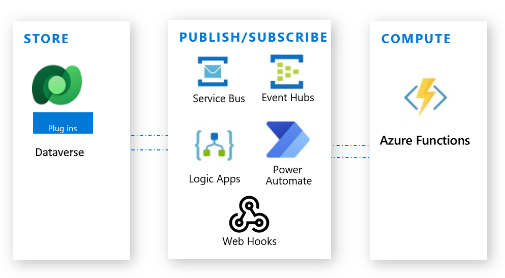 Dataverse s Azure Functions.