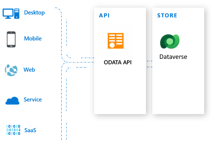 Dataverse s OData API.