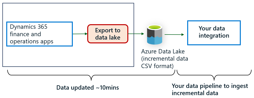 Zastaralost dat s Exportem do služeb Data Lake