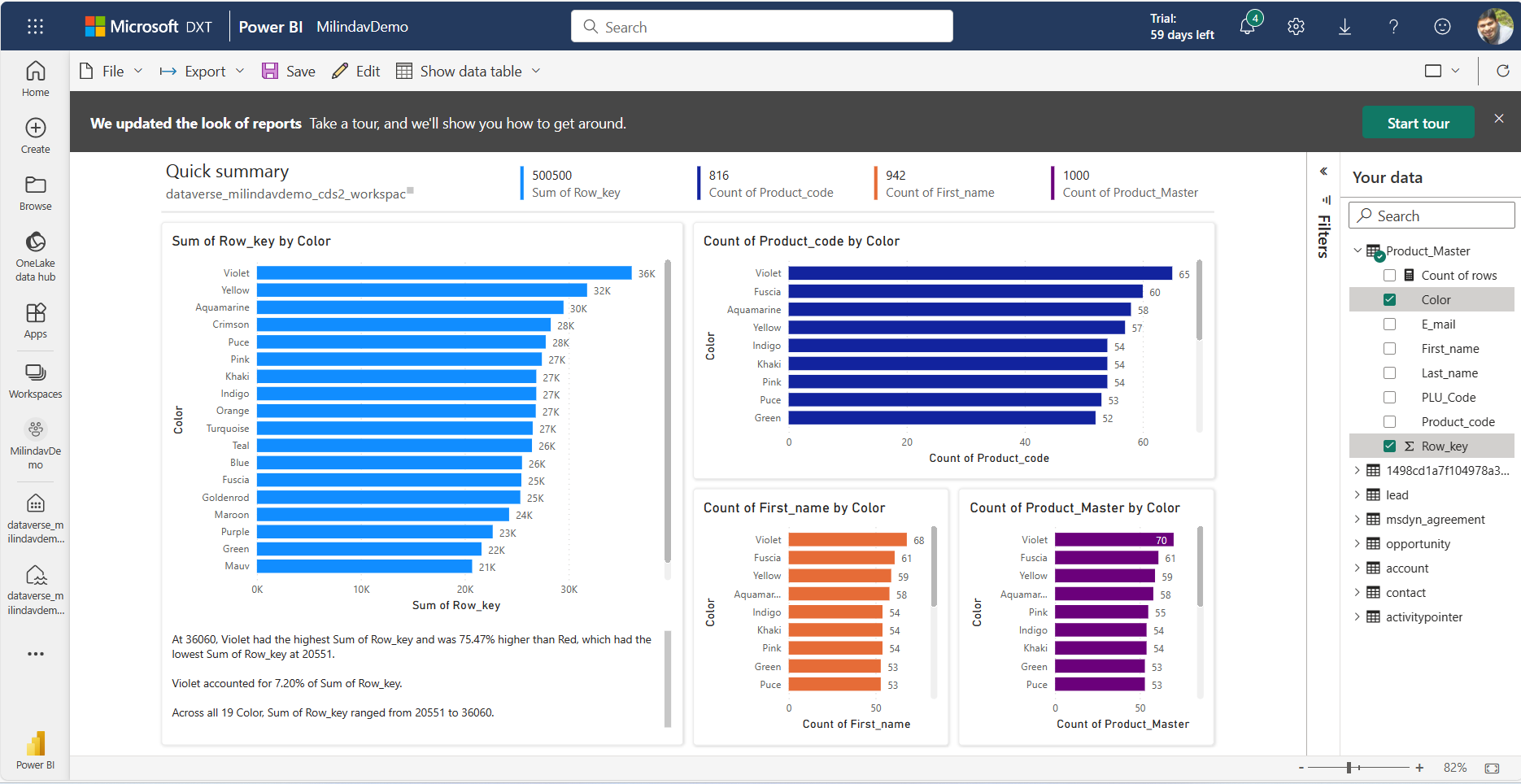 Automaticky vytvořená sestava Power BI z dat Dataverse ve Fabric