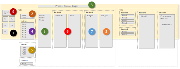 Přeformátování formuláře aplikace Dynamics 365 do tabletové aplikace.