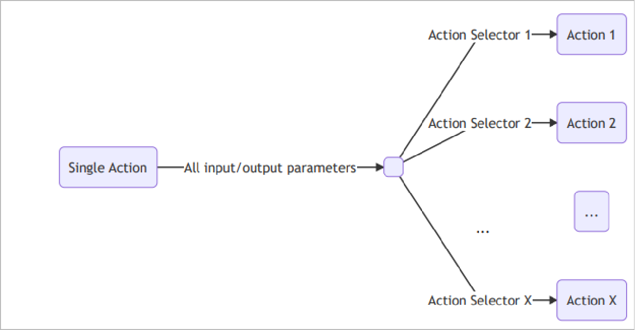 Screenshot diagramu selektorů akce